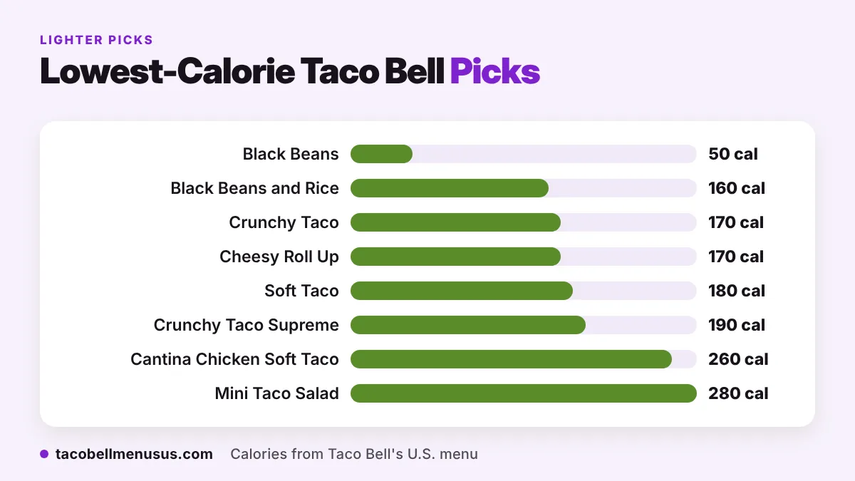 Taco Bell low-calorie meal builds with crunchy tacos, black beans and a Veggie Bowl
