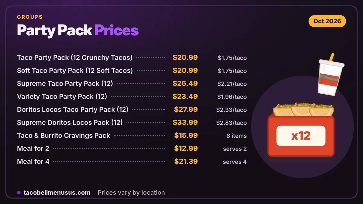 Chart of Taco Bell party pack price per taco compared with buying tacos individually