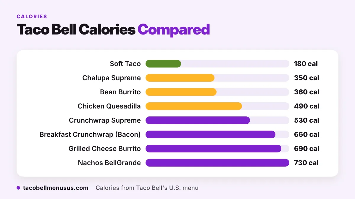 Taco Bell lowest-calorie vs highest-calorie menu items comparison chart