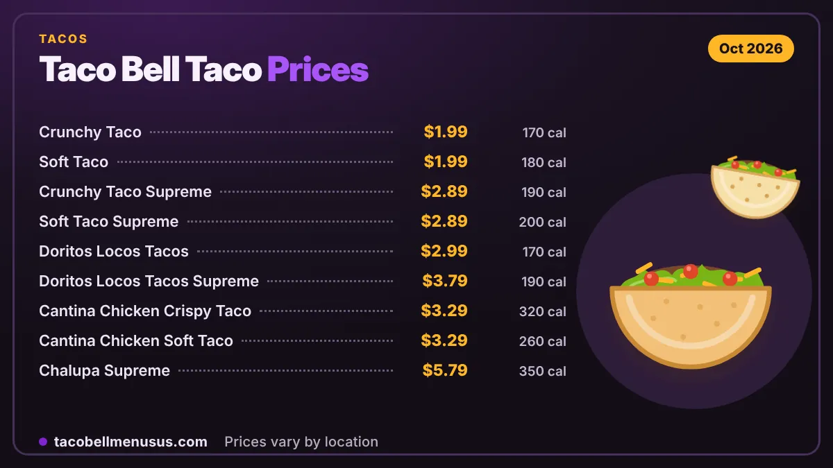 Comparison chart of Taco Bell crunchy, soft, Supreme and Doritos Locos tacos with prices