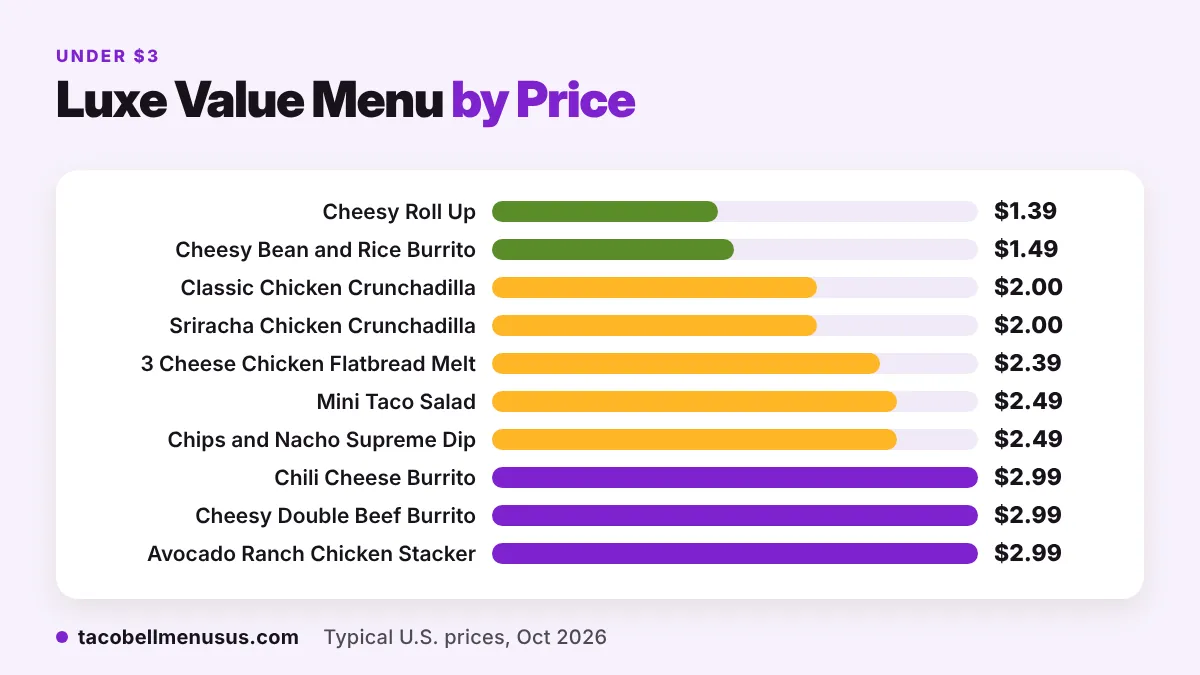 Chart comparing calories per dollar for Taco Bell value menu items
