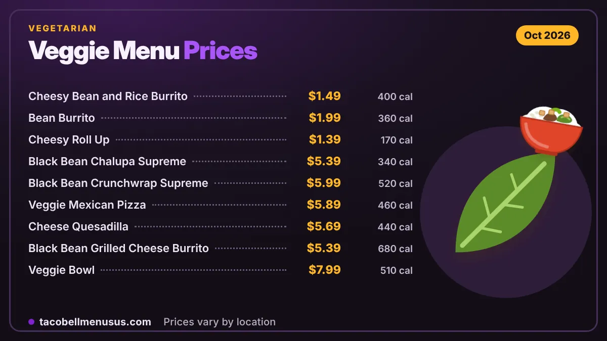 Taco Bell meat items compared with their vegetarian black bean versions by price and calories